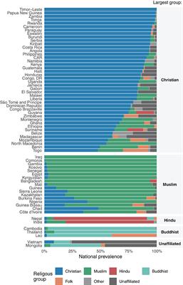 Religious affiliation as a driver of immunization coverage: Analyses of zero-dose vaccine prevalence in 66 low- and middle-income countries